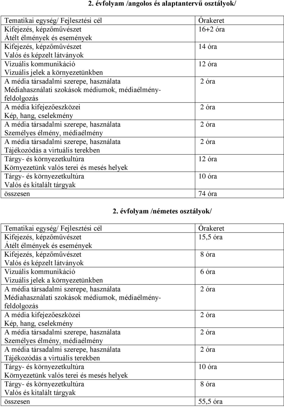 virtuális terekben Tárgy- és környezetkultúra Környezetünk valós terei és mesés helyek Tárgy- és környezetkultúra Valós és kitalált tárgyak összesen Órakeret 16+2 óra 14 óra 12 óra 2 óra 2 óra 2 óra