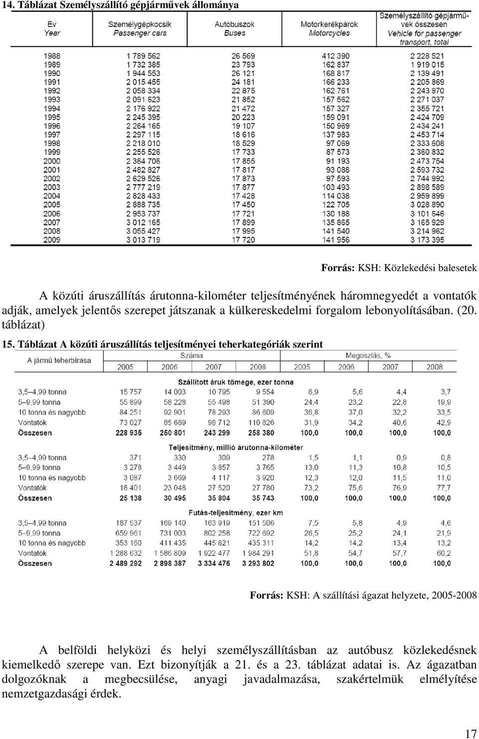 Táblázat A közúti áruszállítás teljesítményei teherkategóriák szerint Forrás: KSH: A szállítási ágazat helyzete, 2005-2008 A belföldi helyközi és helyi