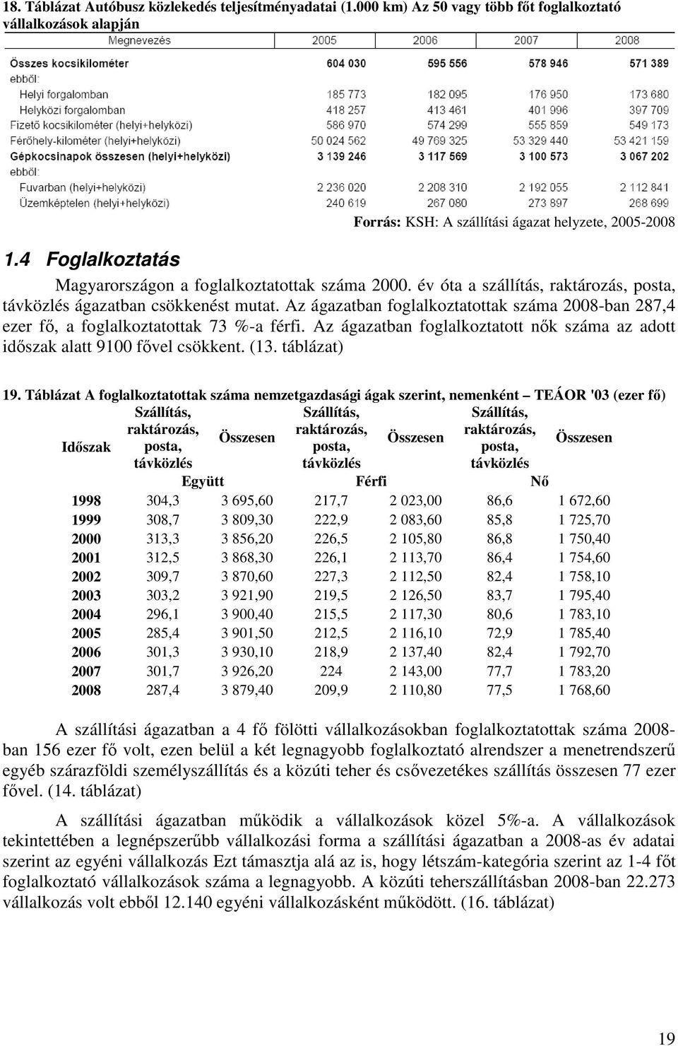 Az ágazatban foglalkoztatottak száma 2008-ban 287,4 ezer fő, a foglalkoztatottak 73 %-a férfi. Az ágazatban foglalkoztatott nők száma az adott időszak alatt 9100 fővel csökkent. (13. táblázat) 19.