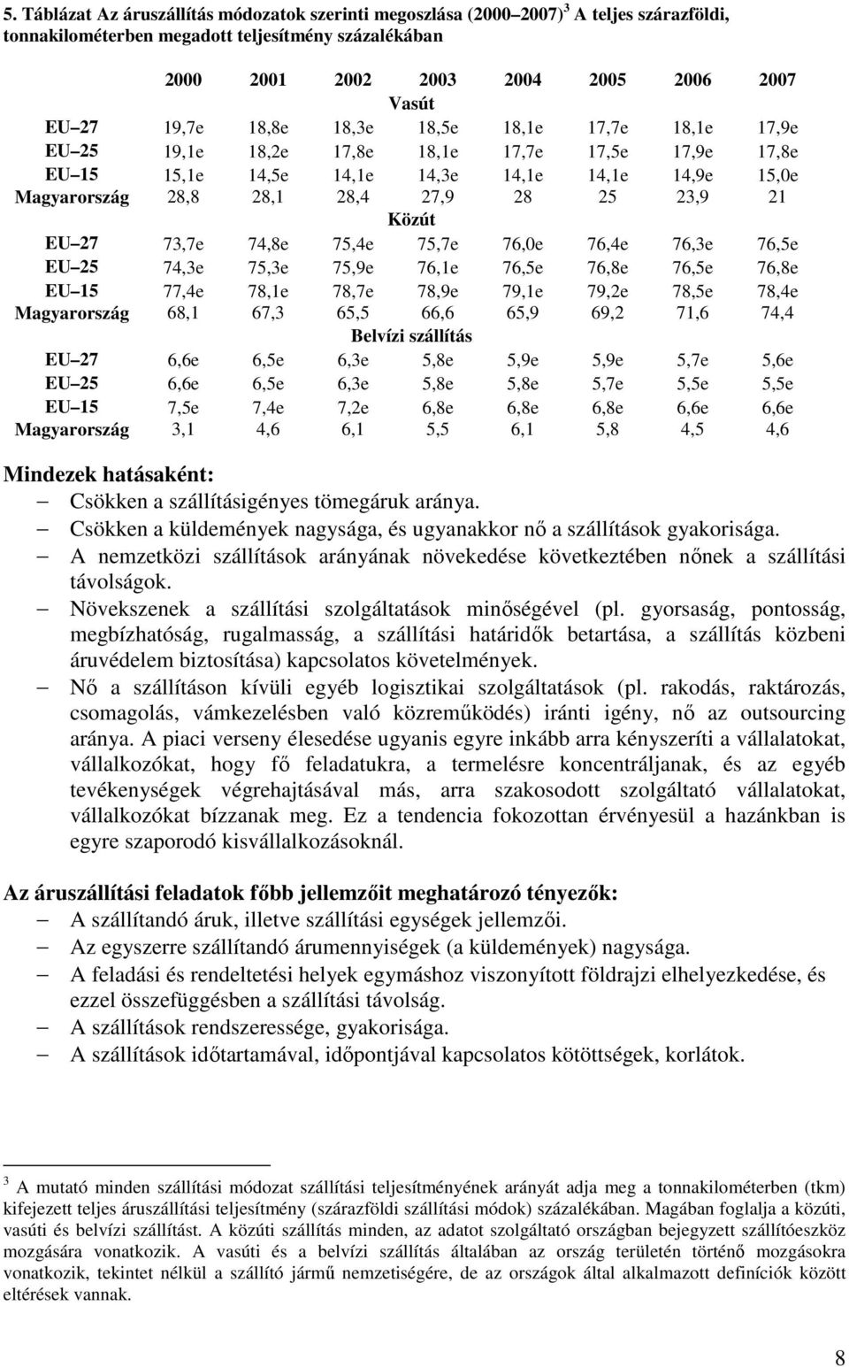 21 Közút EU 27 73,7e 74,8e 75,4e 75,7e 76,0e 76,4e 76,3e 76,5e EU 25 74,3e 75,3e 75,9e 76,1e 76,5e 76,8e 76,5e 76,8e EU 15 77,4e 78,1e 78,7e 78,9e 79,1e 79,2e 78,5e 78,4e Magyarország 68,1 67,3 65,5