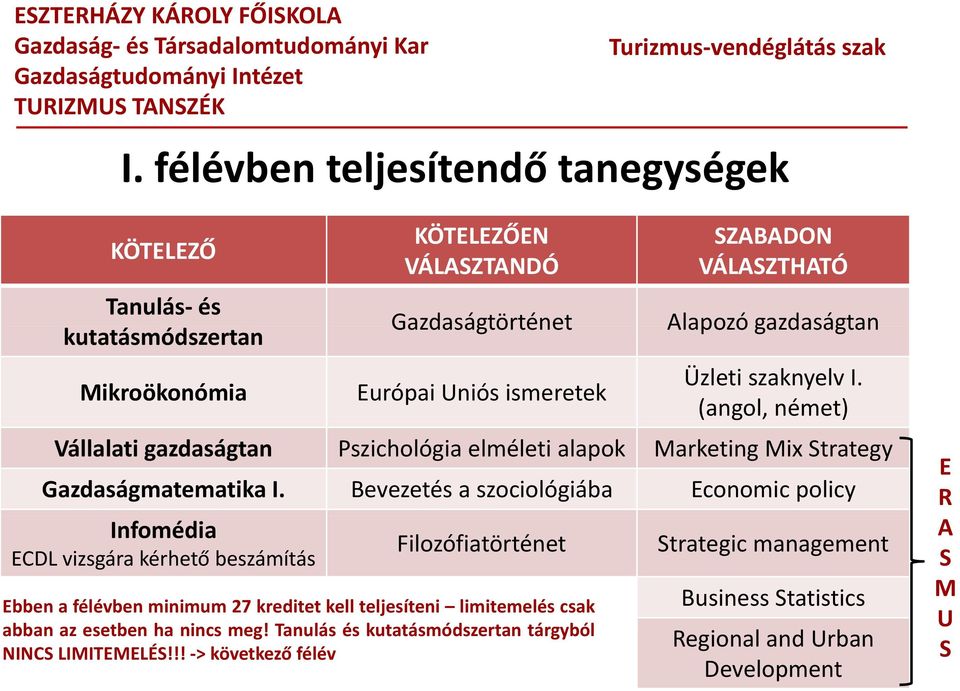 Bevezetés a szociológiába Economicpolicy Infomédia ECDL vizsgára kérhető beszámítás Filozófiatörténet Ebben a félévben minimum 27 kreditet kell teljesíteni limitemelés csak