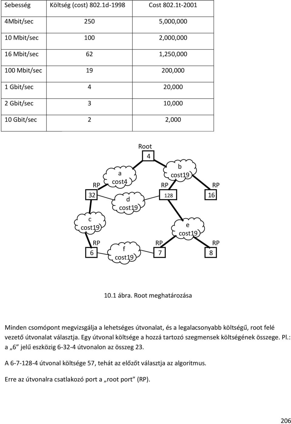 Root 4 b 19a RP cost4 RP RP 32 d 128 16 c e RP RP RP f 6 7 8 10.1 ábra.