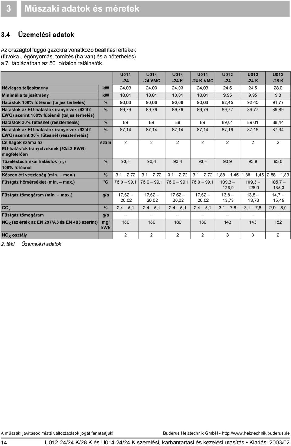 U014-24 U014-24 VMC U014-24 K U014-24 K VMC Névleges teljesítmény kw 24,03 24,03 24,03 24,03 24,5 24,5 28,0 Minimális teljesítmény kw 10,01 10,01 10,01 10,01 9,95 9,95 9,8 Hatásfok 100% fűtésnél