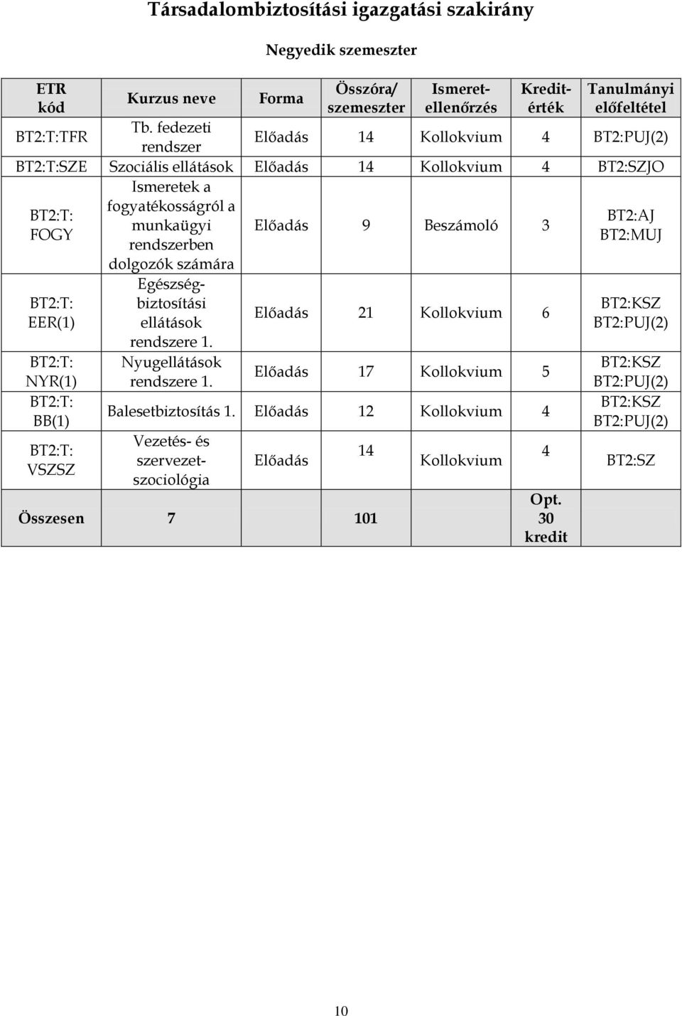 FOGY BT2:MUJ rendszerben dolgozók számára BT2:T: EER(1) BT2:T: NYR(1) BT2:T: BB(1) BT2:T: VSZSZ Ismeretellenőrzés Kreditérték Egészségbiztosítási ellátások rendszere 1. Nyugellátások rendszere 1.