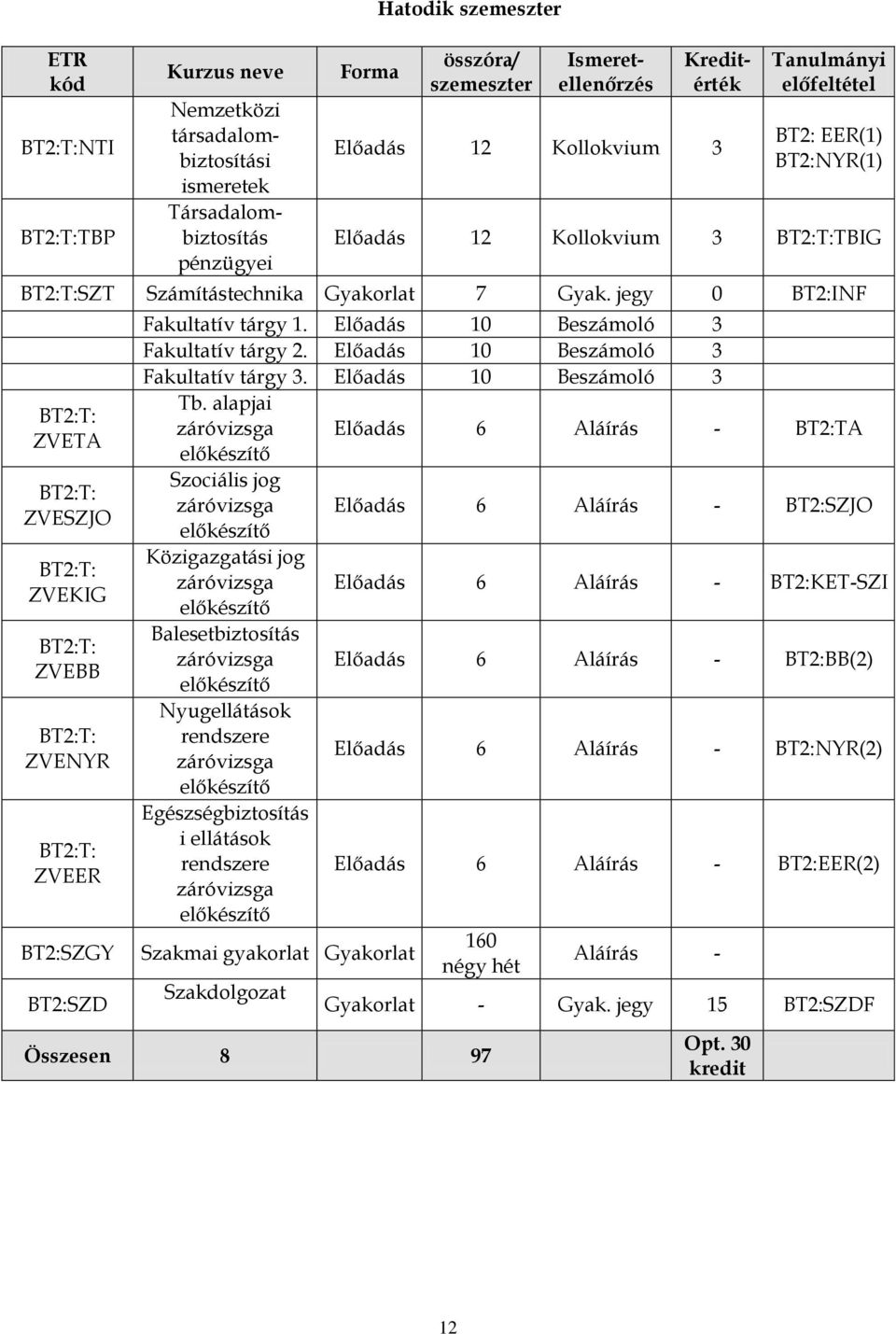 jegy 0 BT2:INF BT2:T: ZVETA BT2:T: ZVESZJO BT2:T: ZVEKIG BT2:T: ZVEBB BT2:T: ZVENYR BT2:T: ZVEER BT2:SZGY BT2:SZD Fakultatív tárgy 1. Előadás 10 Beszámoló 3 Fakultatív tárgy 2.