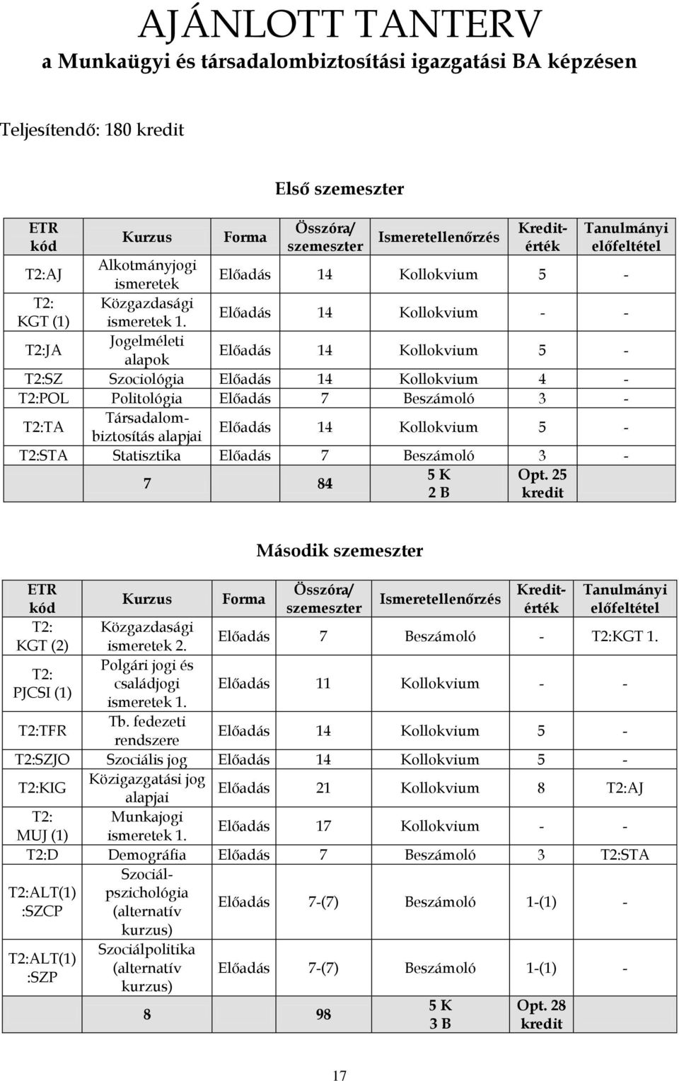 Előadás 14 Kollokvium - - T2:JA Jogelméleti alapok Előadás 14 Kollokvium 5 - T2:SZ Szociológia Előadás 14 Kollokvium 4 - T2:POL Politológia Előadás 7 Beszámoló 3 - T2:TA Társadalombiztosítás alapjai