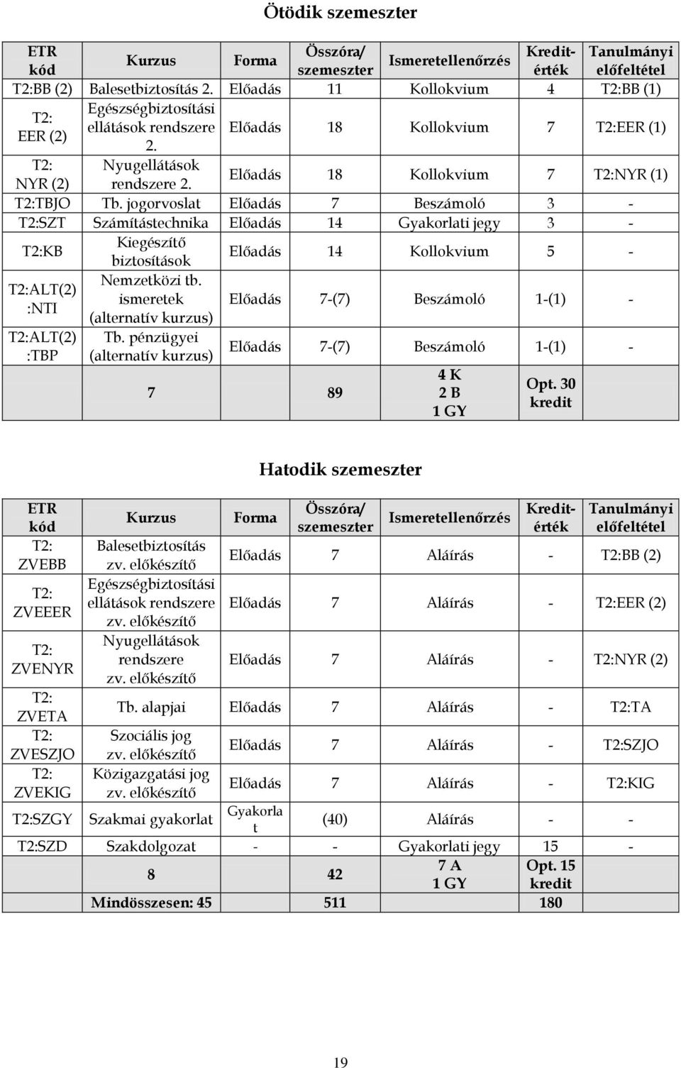 30 kredit ETR kód T2: ZVEBB T2: ZVEEER T2: ZVENYR T2: ZVETA T2: ZVESZJO T2: ZVEKIG Kurzus Balesetbiztosítás zv. előkészítő Egészségbiztosítási ellátások rendszere zv.