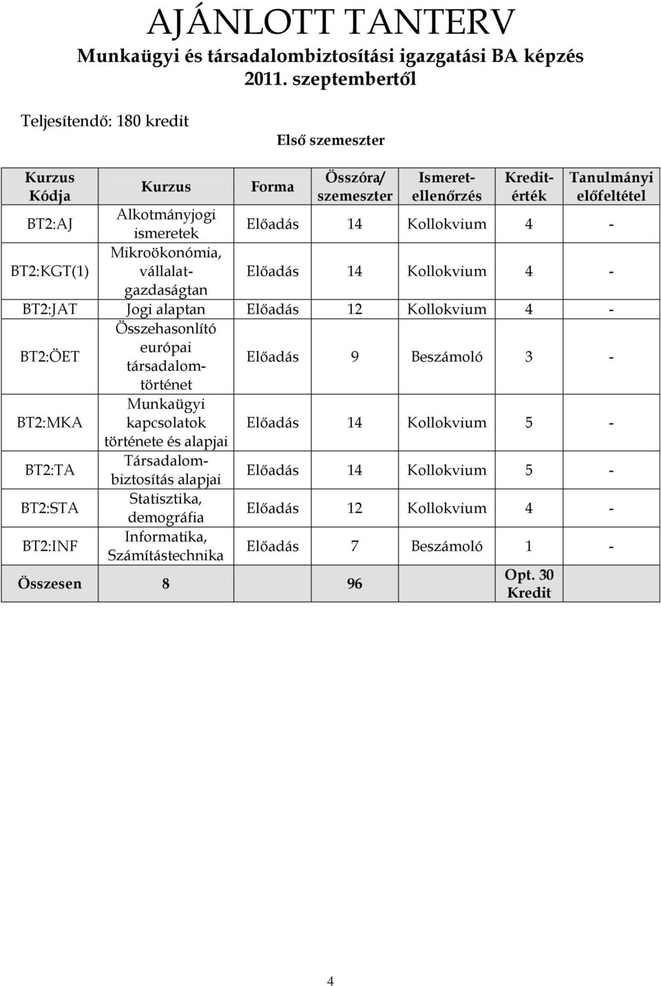 Alkotmányjogi ismeretek Előadás 14 Kollokvium 4 - BT2:KGT(1) Mikroökonómia, vállalatgazdaságtan Előadás 14 Kollokvium 4 - BT2:JAT Jogi alaptan Előadás 12 Kollokvium 4 - BT2:ÖET Összehasonlító