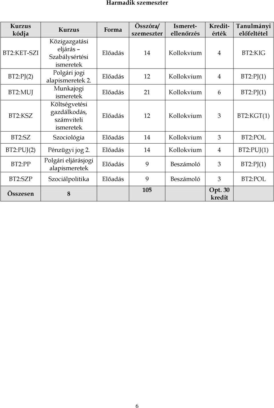 BT2:KIG Előadás 12 Kollokvium 4 BT2:PJ(1) Előadás 21 Kollokvium 6 BT2:PJ(1) Előadás 12 Kollokvium 3 BT2:KGT(1) BT2:SZ Szociológia Előadás 14 Kollokvium 3 BT2:POL BT2:PUJ(2)