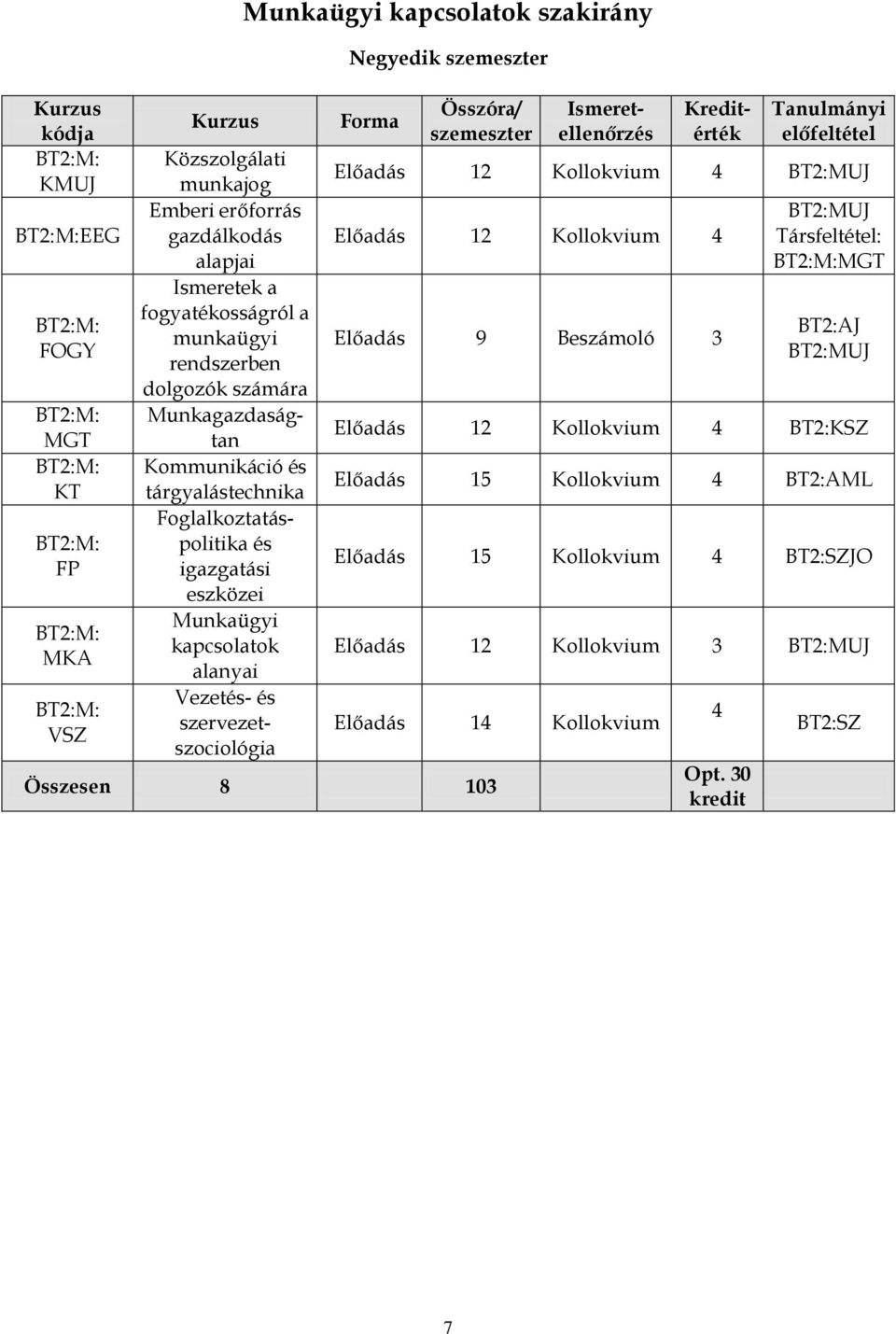 szervezetszociológia Munkaügyi kapcsolatok szakirány Negyedik szemeszter Forma Összóra/ szemeszter Összesen 8 103 Ismeretellenőrzés Tanulmányi előfeltétel Előadás 12 Kollokvium 4 BT2:MUJ Előadás 12