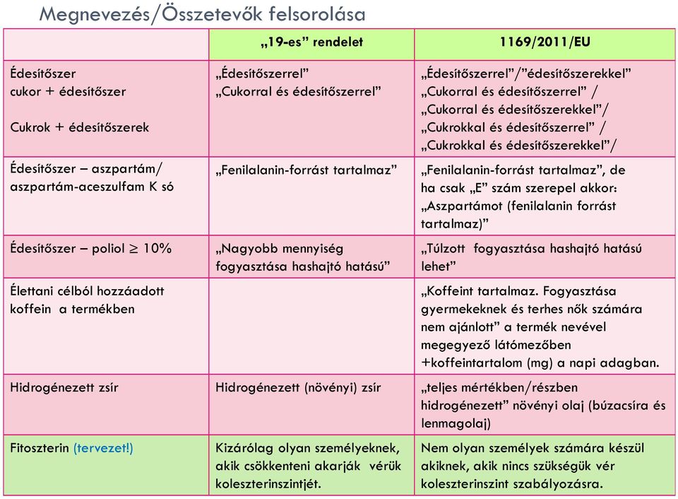 tartalmaz Fenilalanin-forrást tartalmaz, de ha csak E szám szerepel akkor: Aszpartámot (fenilalanin forrást tartalmaz) Édesítőszer poliol 10% Nagyobb mennyiség Túlzott fogyasztása hashajtó hatású