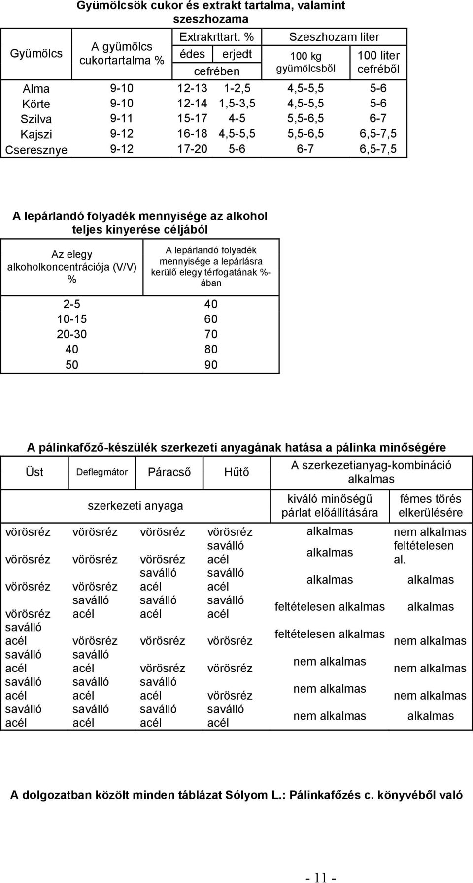 16-18 4,5-5,5 5,5-6,5 6,5-7,5 Cseresznye 9-12 17-20 5-6 6-7 6,5-7,5 A lepárlandó folyadék mennyisége az alkohol teljes kinyerése céljából Az elegy alkoholkoncentrációja (V/V) % A lepárlandó folyadék