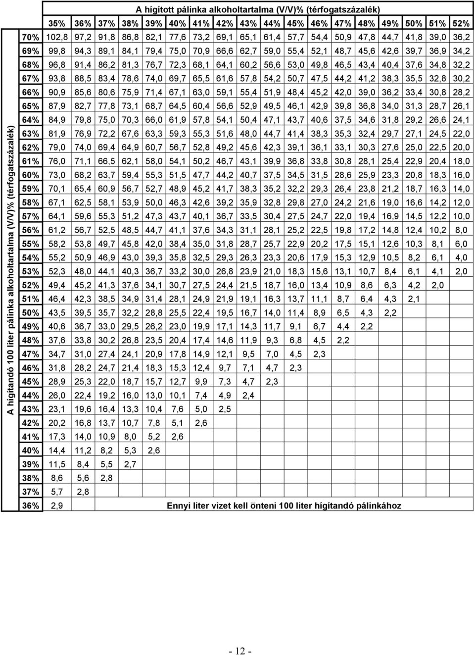 68% 96,8 91,4 86,2 81,3 76,7 72,3 68,1 64,1 60,2 56,6 53,0 49,8 46,5 43,4 40,4 37,6 34,8 32,2 67% 93,8 88,5 83,4 78,6 74,0 69,7 65,5 61,6 57,8 54,2 50,7 47,5 44,2 41,2 38,3 35,5 32,8 30,2 66% 90,9