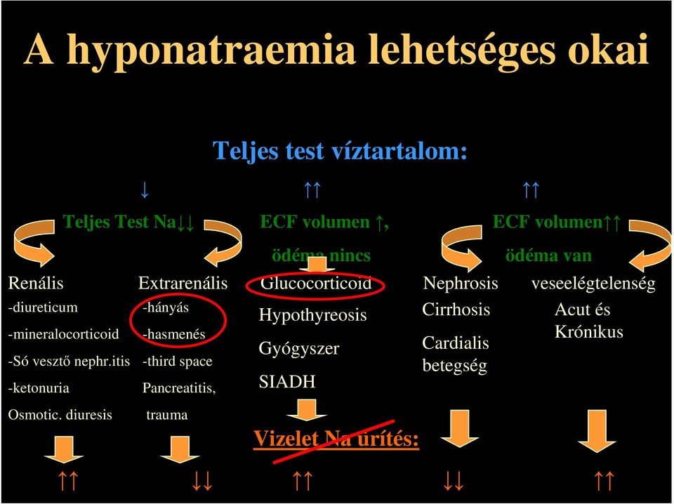 veseelégtelenség -diureticum -hányás Hypothyreosis Cirrhosis Acut és -mineralocorticoid -hasmenés