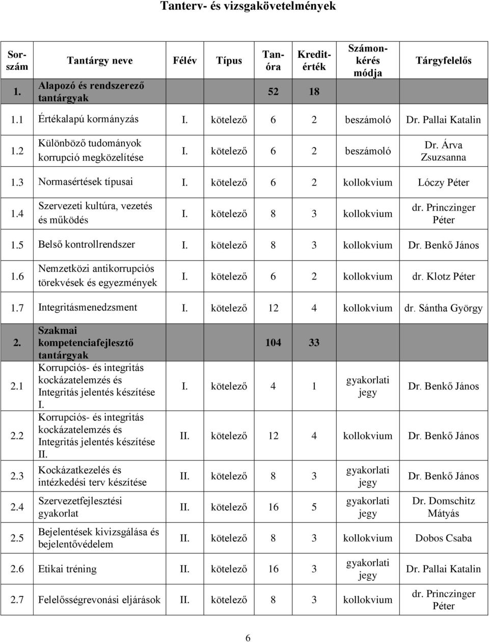 kötelező 6 2 kollokvium Lóczy Péter 1.4 Szervezeti kultúra, vezetés és működés I. kötelező 8 3 kollokvium dr. Princzinger Péter 1.5 Belső kontrollrendszer I. kötelező 8 3 kollokvium Dr. Benkő János 1.