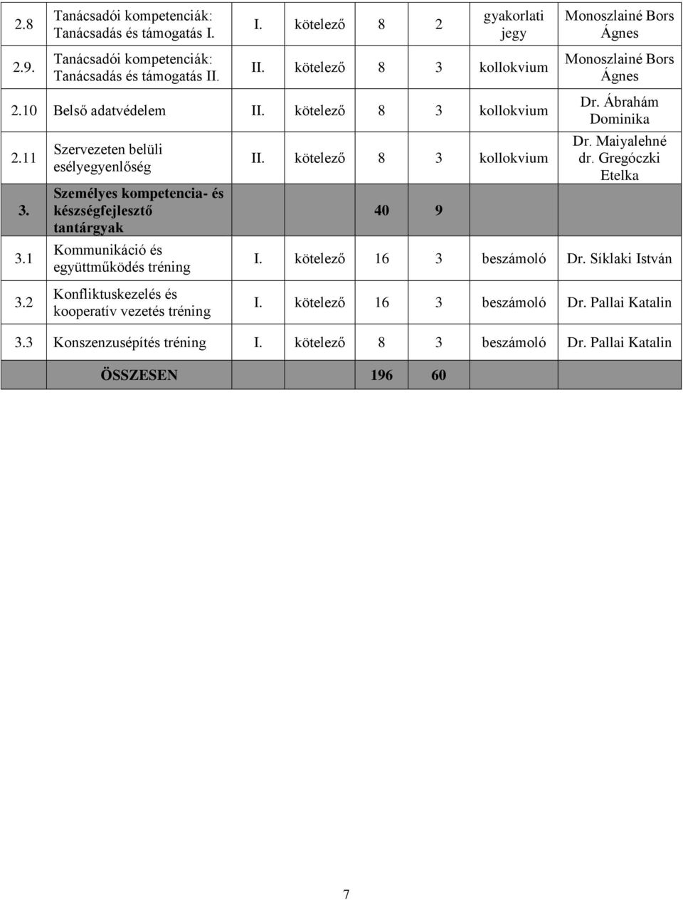 kötelező 8 3 kollokvium 40 9 Dr. Ábrahám Dominika Dr. Maiyalehné dr. Gregóczki Etelka I. kötelező 16 3 beszámoló Dr. Síklaki István 3.
