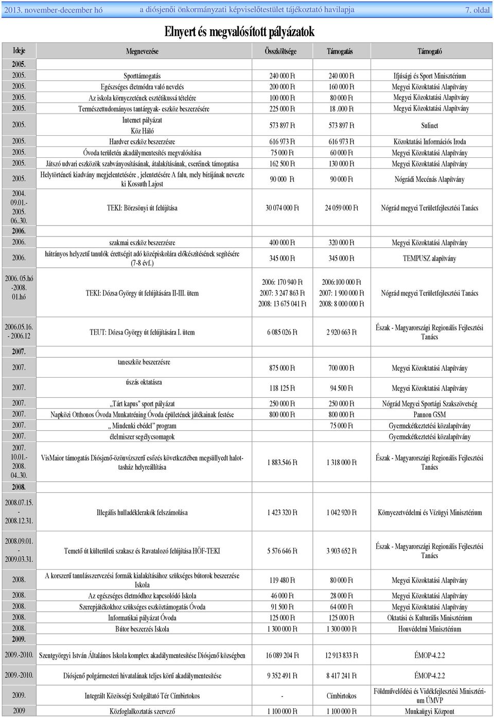 Az iskola környezetének esztétikussá tételére 100 000 Ft 80 000 Ft Megyei Közoktatási Alapítvány 2005. Természettudományos tantárgyak- eszköz beszerzésére 225 000 Ft 18.