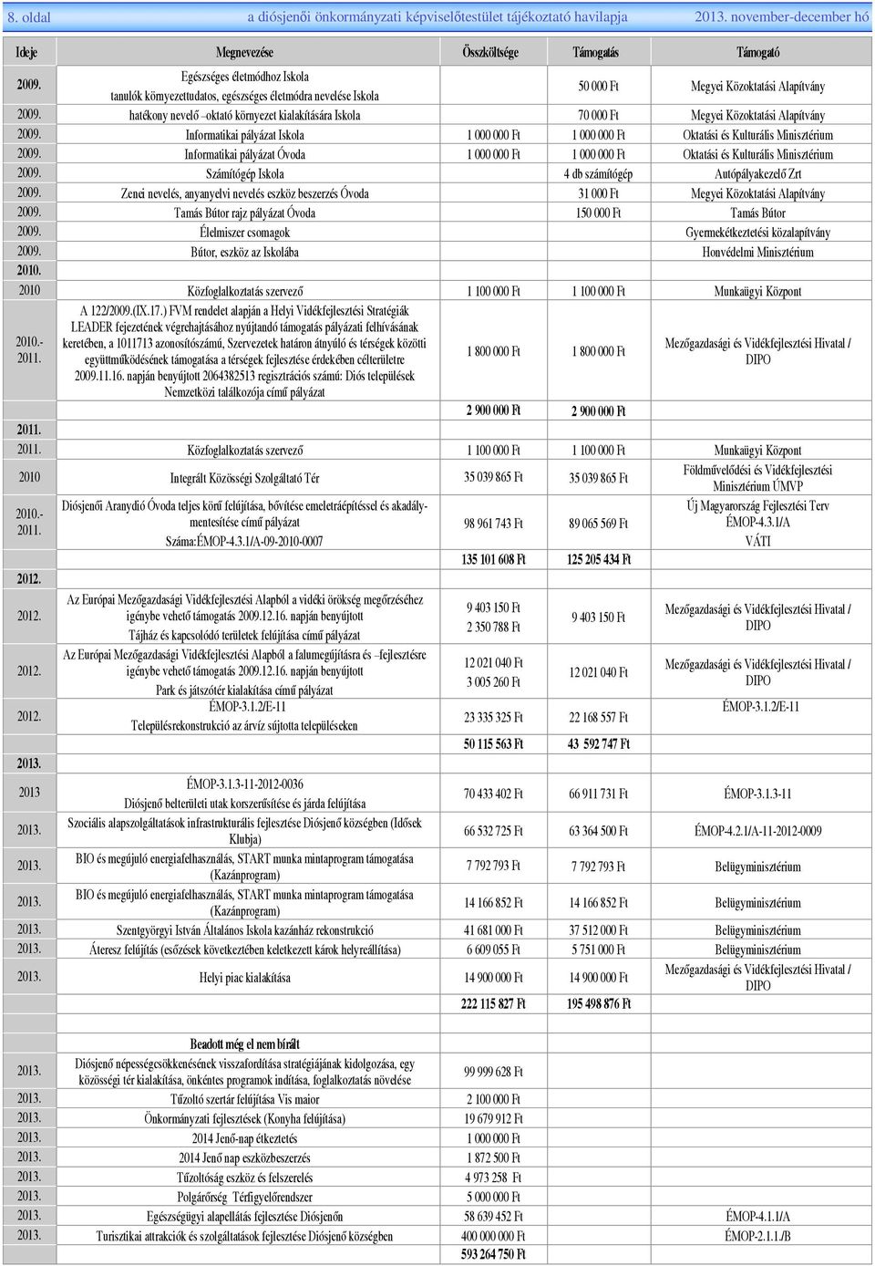 hatékony nevel oktató környezet kialakítására Iskola 70 000 Ft Megyei Közoktatási Alapítvány 2009. Informatikai pályázat Iskola 1 000 000 Ft 1 000 000 Ft Oktatási és Kulturális Minisztérium 2009.