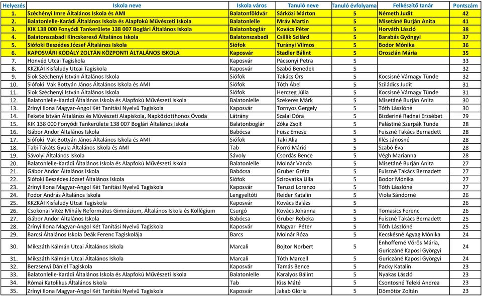 KIK 138 000 Fonyódi Tankerülete 138 007 Boglári Általános Iskola Balatonboglár Kovács Péter 5 Horváth László 38 4.