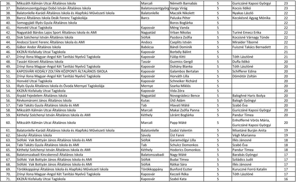 Balatonlelle-Karádi Általános Iskola és Alapfokú Művészeti Iskola Balatonlelle Maczék Nikolett 5 Nyakas László 22 39.