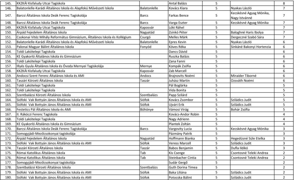 Barcsi Általános Iskola Deák Ferenc Tagiskolája Barcs Varga Eszter 5 Kecskésné Agyag Mónika 7 149. KKZKÁI Kisfaludy Utcai Tagiskola Kaposvár Lóki Ráhel 5 7 150.