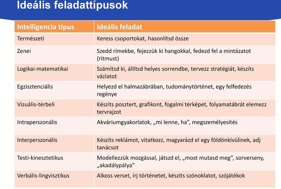 Helyezd el halmazábrában, tudománytörténet, egy felfedezés regénye Készíts posztert, grafikont, fogalmi térképet, folyamatábrát elemezz tervrajzot Akváriumgyakorlatok, mi lenne, ha, megszemélyesítés