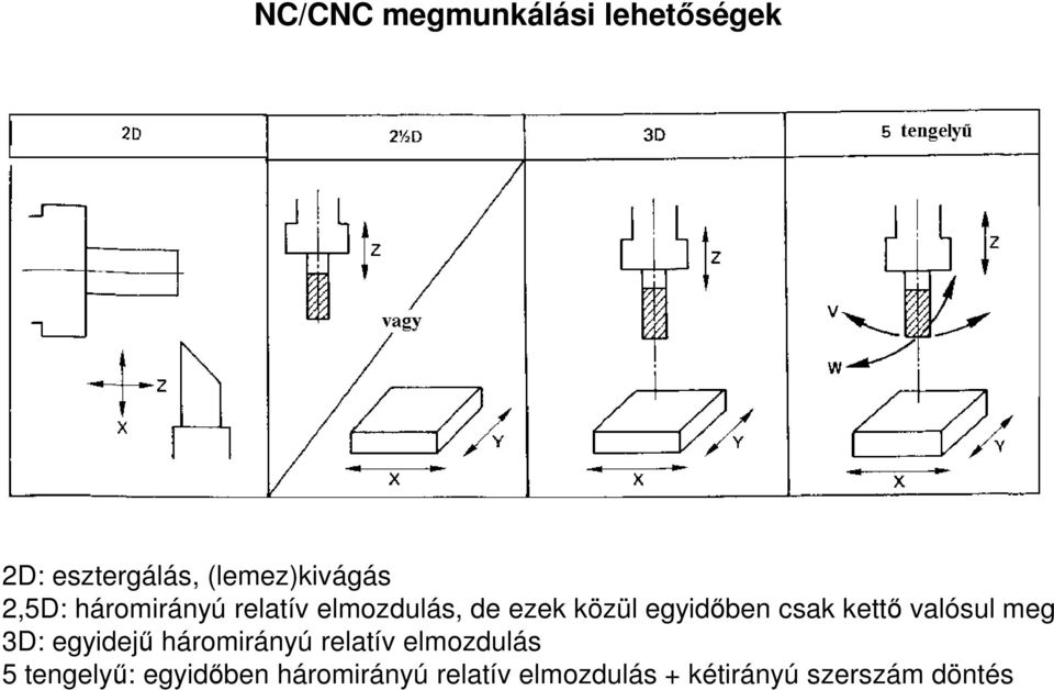 kettő valósul meg 3D: egyidejű háromirányú relatív elmozdulás 5