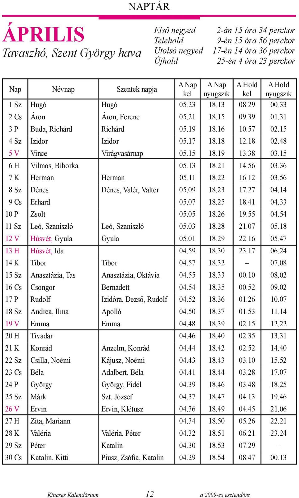 15 04 Sz Izidor Izidor 05.17 18.18 12.18 02.48 05 V Vince Virágvasárnap 05.15 18.19 13.38 03.15 06 H Vilmos, Bíborka 05.13 18.21 14.56 03.36 07 K Herman Herman 05.11 18.22 16.12 03.