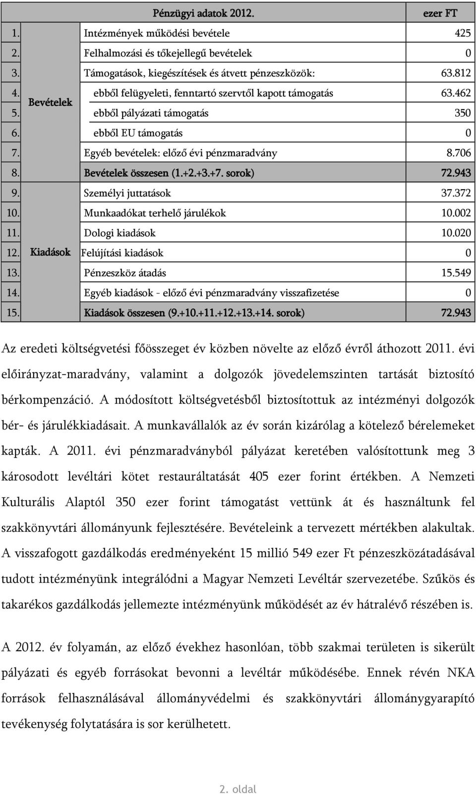 Bevételek összesen (1.+2.+3.+7. sorok) 72.943 9. Személyi juttatások 37.372 10. Munkaadókat terhelő járulékok 10.002 11. Dologi kiadások 10.020 12. Kiadások Felújítási kiadások 0 13.