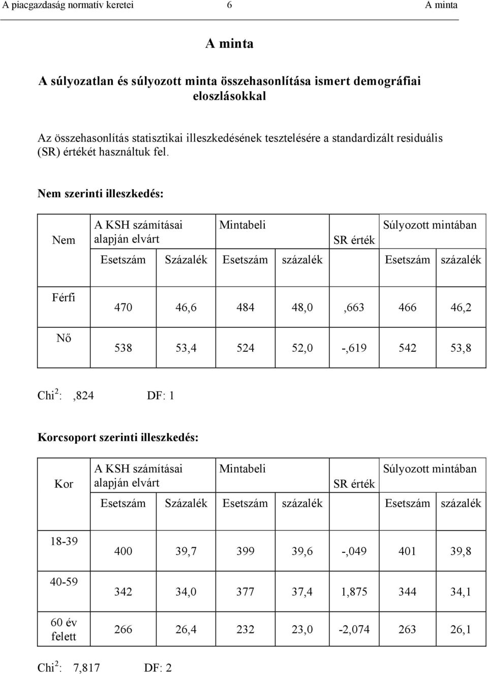 Nem szerinti illeszkedés: Nem A KSH számításai Mintabeli Súlyozott mintában alapján elvárt SR érték Esetszám Százalék Esetszám százalék Esetszám százalék Férfi Nő 470 46,6 484 48,0,663 466 46,2 538