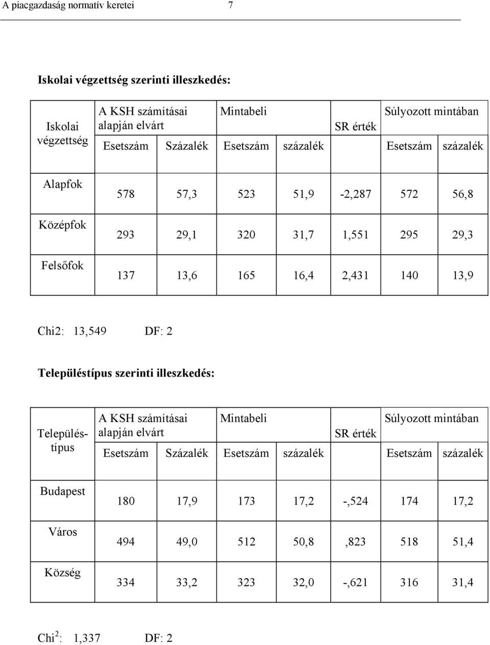 2,431 140 13,9 Chi2: 13,549 DF: 2 Településtípus szerinti illeszkedés: Településtípus A KSH számításai alapján elvárt Mintabeli SR érték Súlyozott mintában Esetszám