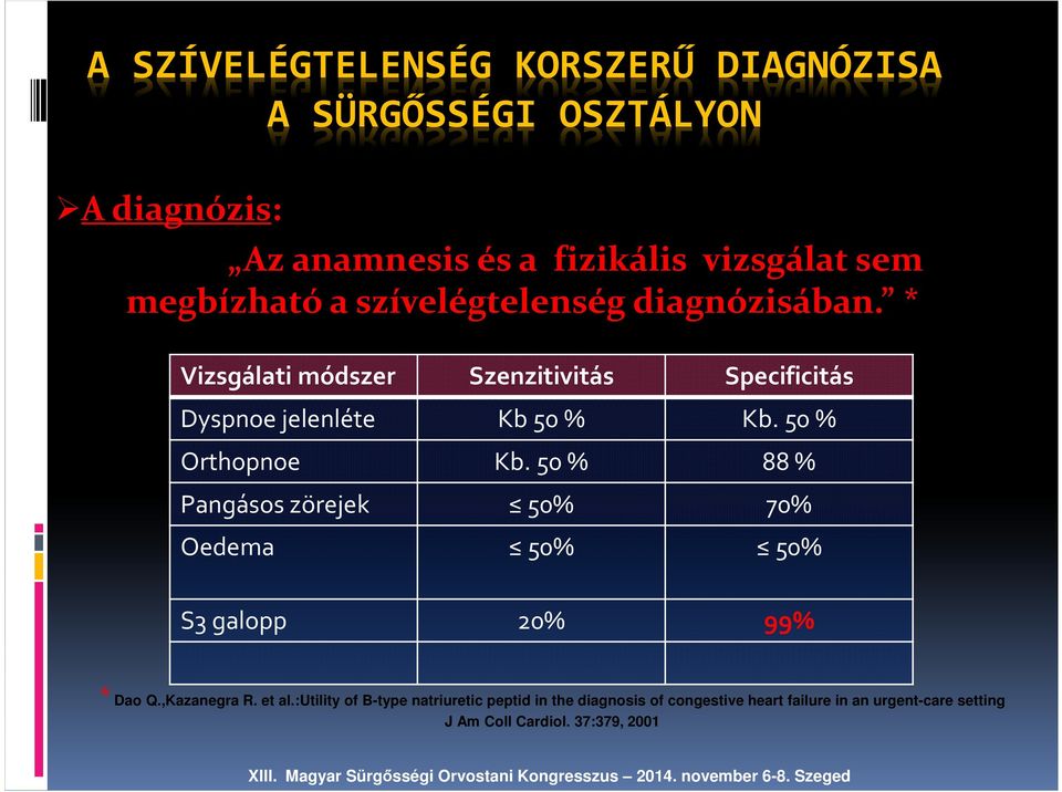 50 % Orthopnoe Kb. 50 % 88 % Pangásos zörejek 50% 70% Oedema 50% 50% S3 galopp 20% 99% * Dao Q.,Kazanegra R. et al.