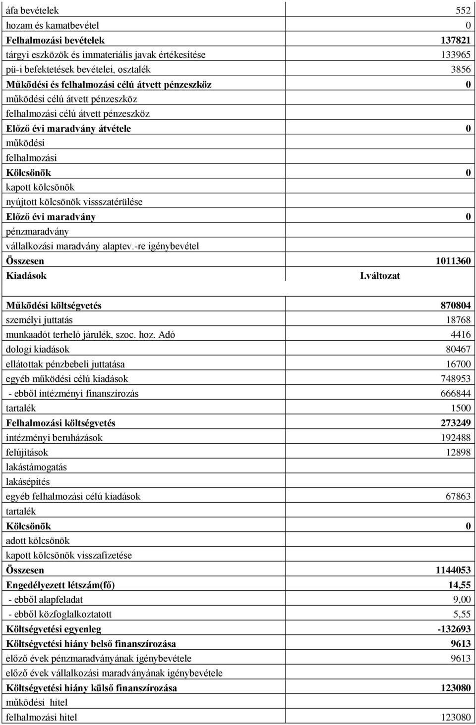 vissszatérülése Előző évi maradvány 0 pénzmaradvány vállalkozási maradvány alaptev.-re igénybevétel Összesen 1011360 Kiadások I.