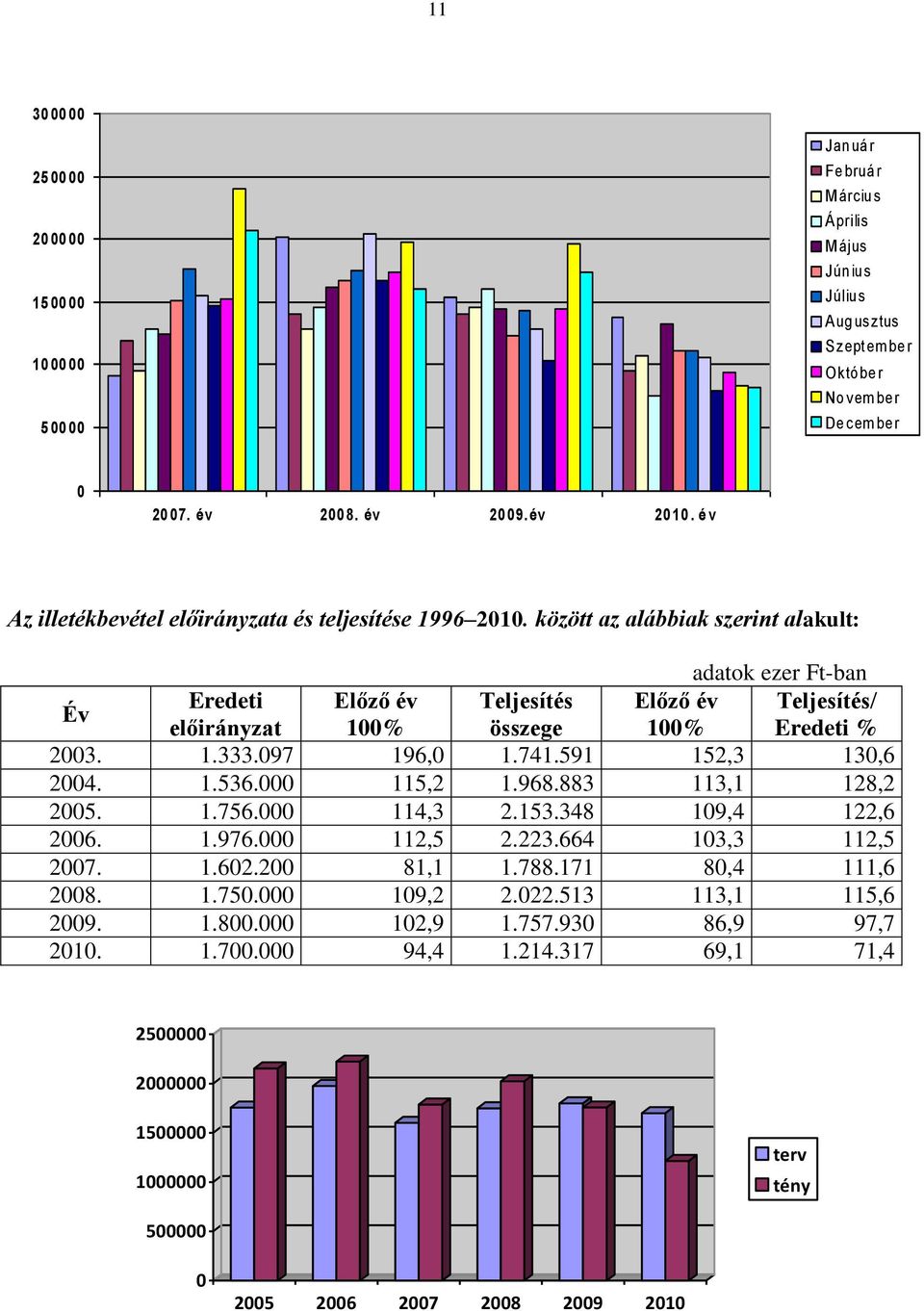 között az alábbiak szerint alakult: adatok ezer Ft-ban Év Eredeti Előző év Teljesítés Előző év Teljesítés/ előirányzat 100% összege 100% Eredeti % 2003. 1.333.097 196,0 1.741.591 152,3 130,6 2004. 1.536.