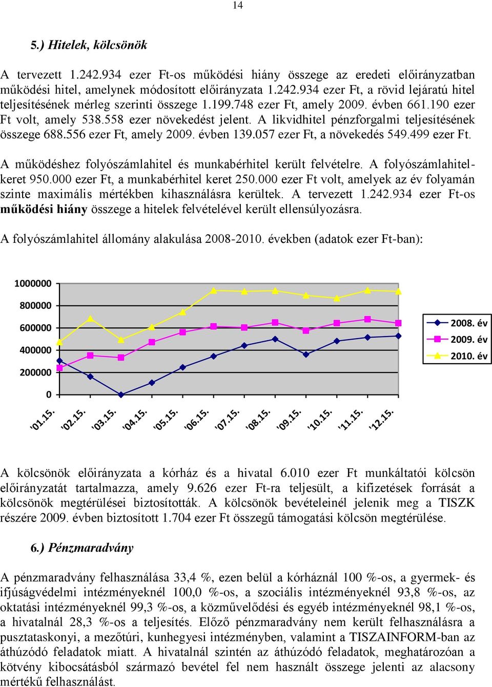 057 ezer Ft, a növekedés 549.499 ezer Ft. A működéshez folyószámlahitel és munkabérhitel került felvételre. A folyószámlahitelkeret 950.000 ezer Ft, a munkabérhitel keret 250.