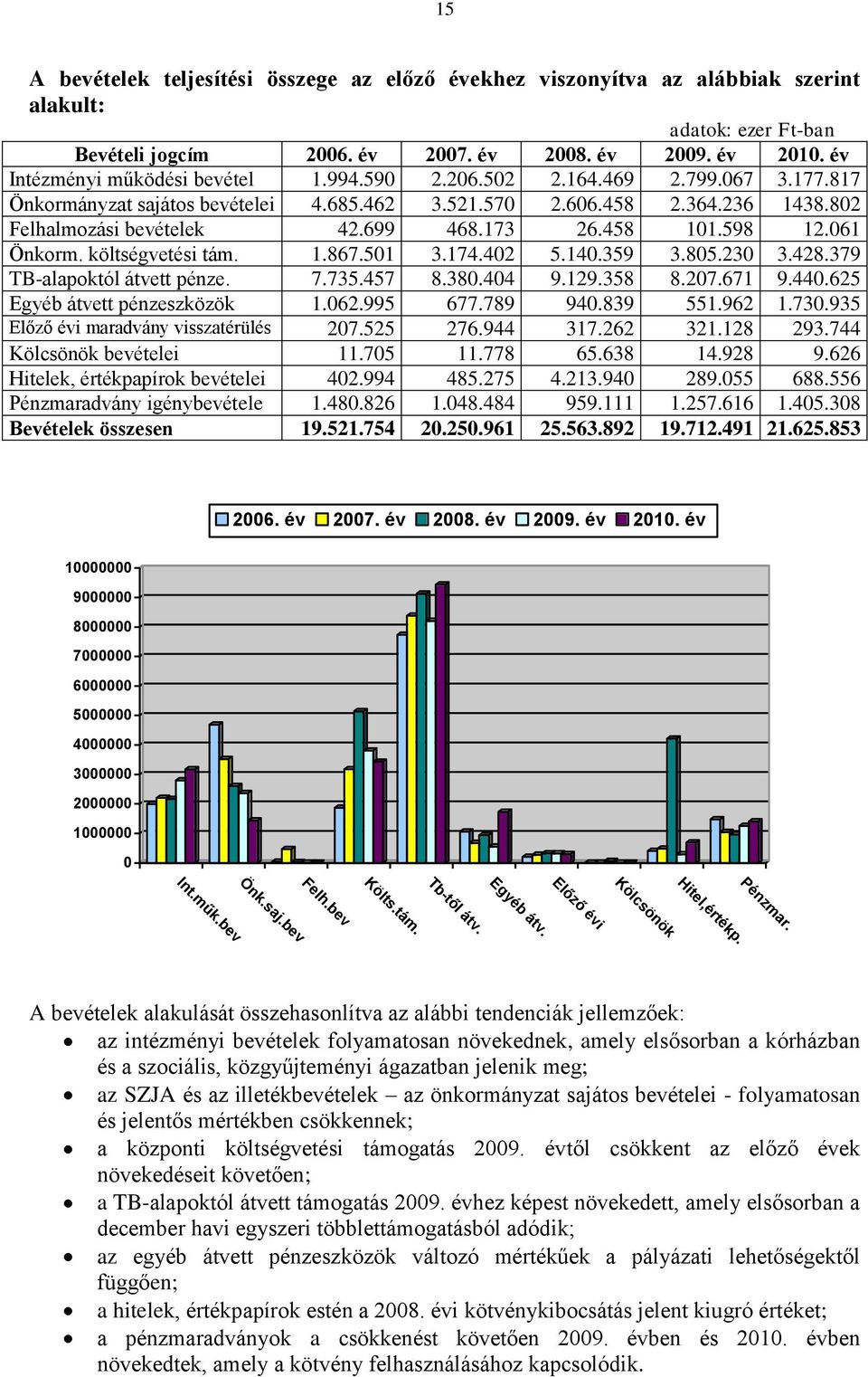 173 26.458 101.598 12.061 Önkorm. költségvetési tám. 1.867.501 3.174.402 5.140.359 3.805.230 3.428.379 TB-alapoktól átvett pénze. 7.735.457 8.380.404 9.129.358 8.207.671 9.440.