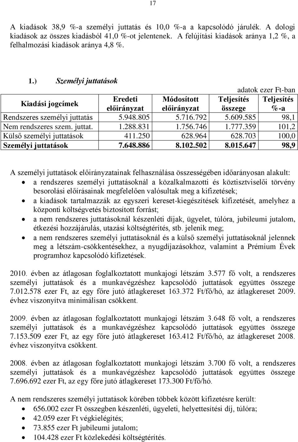 948.805 5.716.792 5.609.585 98,1 Nem rendszeres szem. juttat. 1.288.831 1.756.746 1.777.359 101,2 Külső személyi juttatások 411.250 628.964 628.703 100,0 Személyi juttatások 7.648.886 8.102.502 8.015.