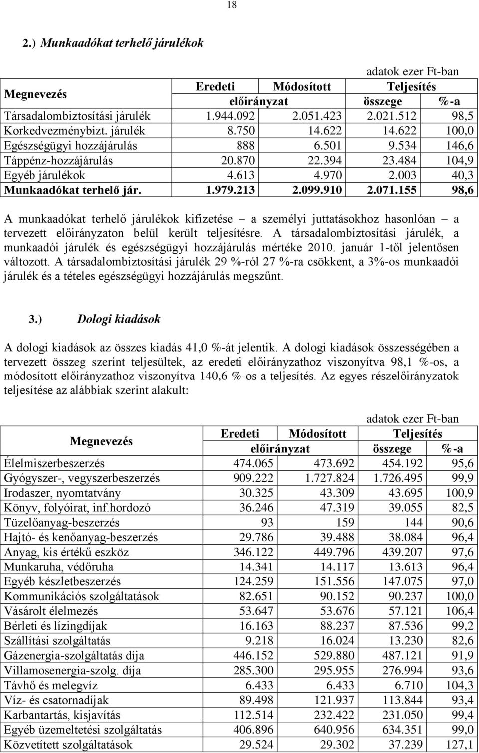 003 40,3 Munkaadókat terhelő jár. 1.979.213 2.099.910 2.071.155 98,6 A munkaadókat terhelő járulékok kifizetése a személyi juttatásokhoz hasonlóan a tervezett előirányzaton belül került teljesítésre.