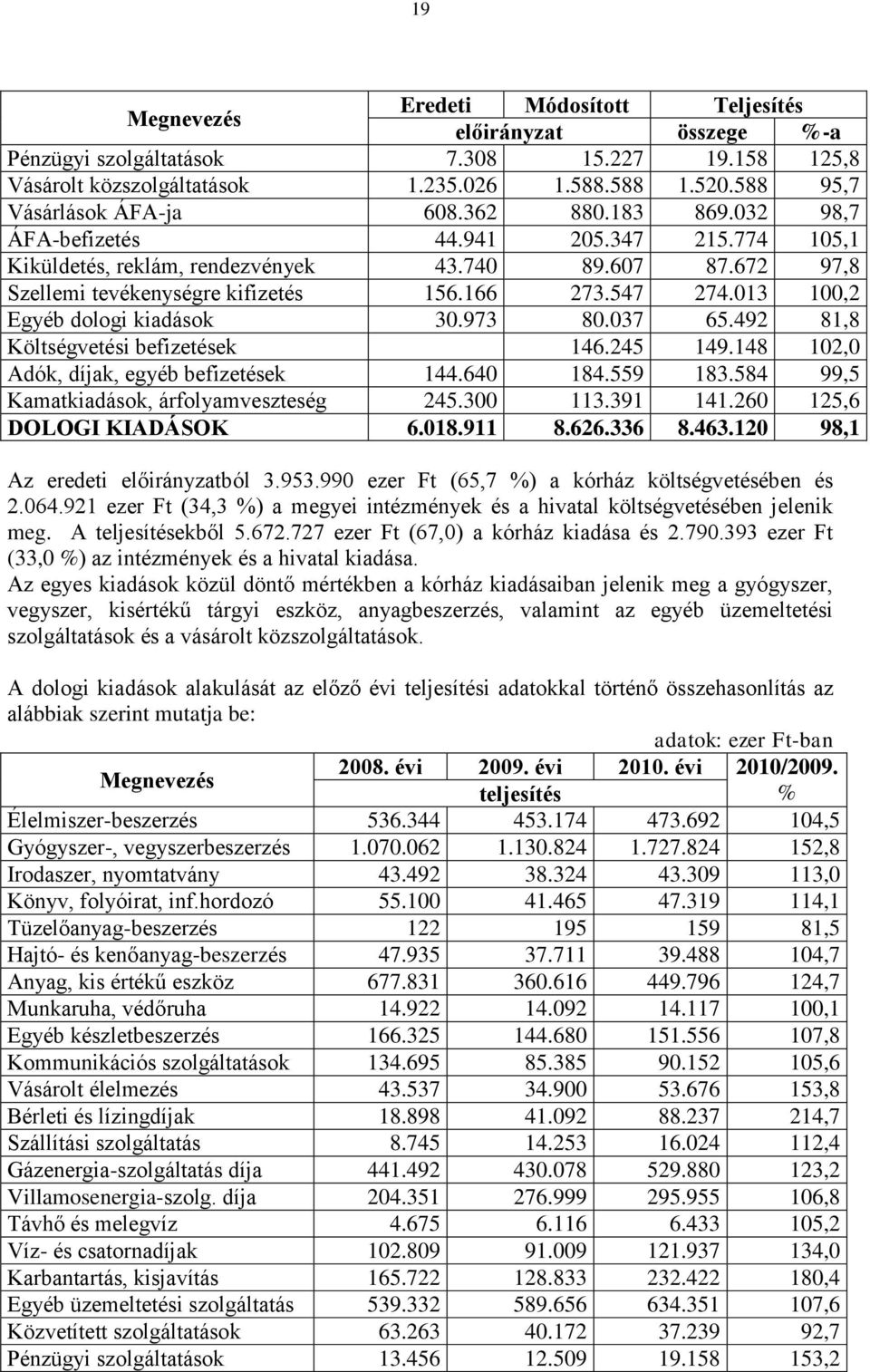 166 273.547 274.013 100,2 Egyéb dologi kiadások 30.973 80.037 65.492 81,8 Költségvetési befizetések 146.245 149.148 102,0 Adók, díjak, egyéb befizetések 144.640 184.559 183.