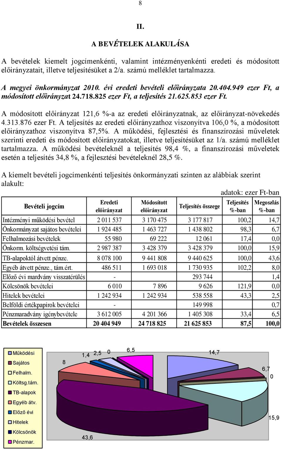 A módosított előirányzat 121,6 %-a az eredeti előirányzatnak, az előirányzat-növekedés 4.313.876 ezer Ft.