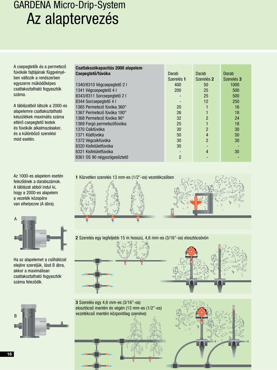 Csatlakozókapacitás 2000 alapelem Csepegtető/fúvóka Darab Darab Darab Szerelés 1 Szerelés 2 Szerelés 3 1340/8310 Végcsepegtető 2 l 400 50 1000 1341 Végcsepegtető 4 l 200 25 500 8343/8311