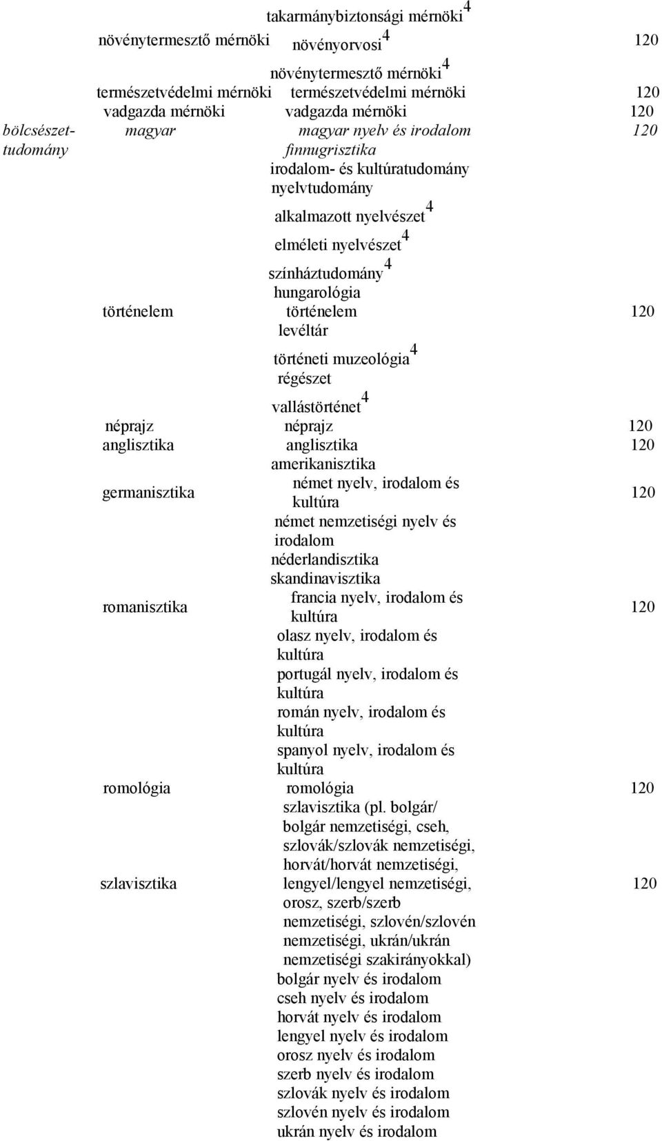 4 néprajz néprajz anglisztika anglisztika amerikanisztika germanisztika német nyelv, irodalom és kultúra német nemzetiségi nyelv és irodalom néderlandisztika skandinavisztika romanisztika francia