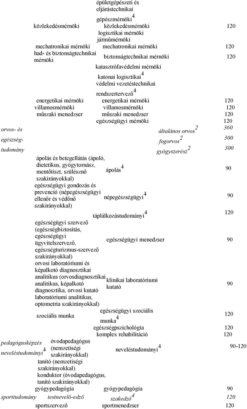 gyógyszerész 2 300 ápolás és betegellátás (ápoló, dietetikus, gyógytornász, mentőtiszt, szülésznő ápolás 4 90 egészségügyi gondozás és prevenció (népegészségügyi ellenőr és védőnő népegészségügyi 4