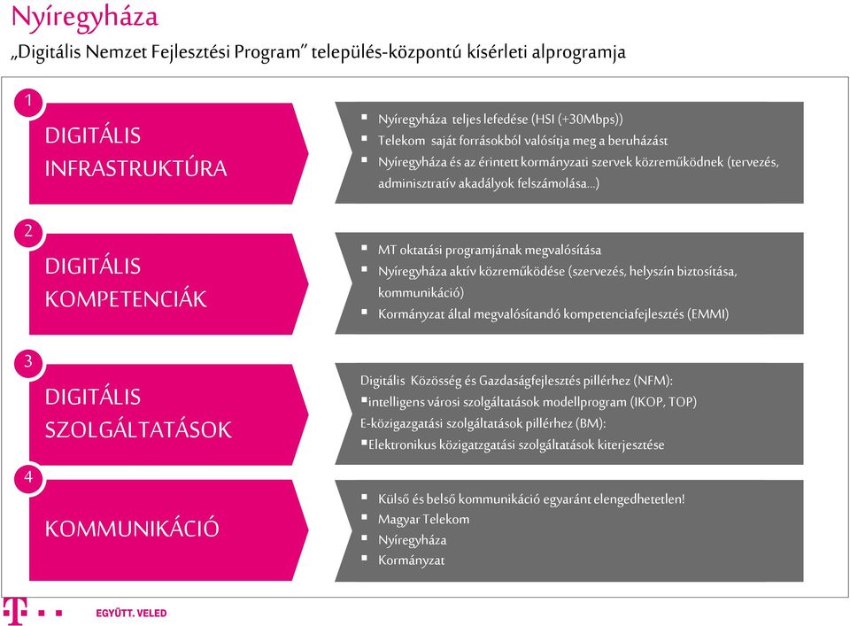 oktatási programjának megvalósítása Nyíregyháza aktív közreműködése (szervezés, helyszín biztosítása, kommunikáció) Kormányzat által megvalósítandó kompetenciafejlesztés (EMMI) Digitális Közösség és