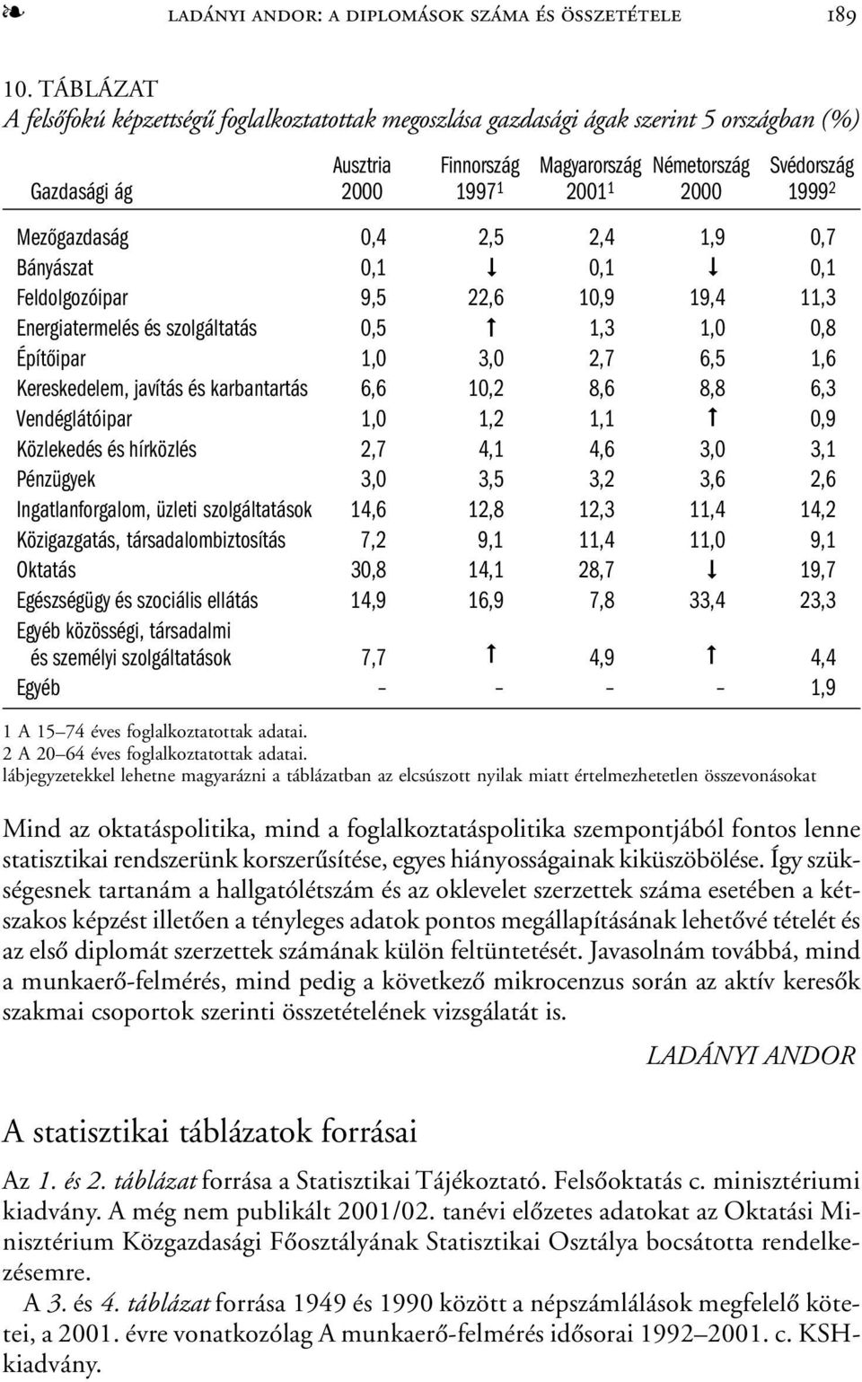 2 Mezőgazdaság 0,4 2,5 2,4 1,9 0,7 Bányászat 0,1 0,1 0,1 Feldolgozóipar 9,5 22,6 10,9 19,4 11,3 Energiatermelés és szolgáltatás 0,5 1,3 1,0 0,8 Építőipar 1,0 3,0 2,7 6,5 1,6 Kereskedelem, javítás és