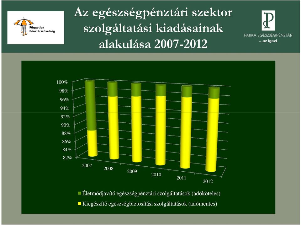 2010 2011 2012 Életmódjavító egészségpénztári szolgáltatások