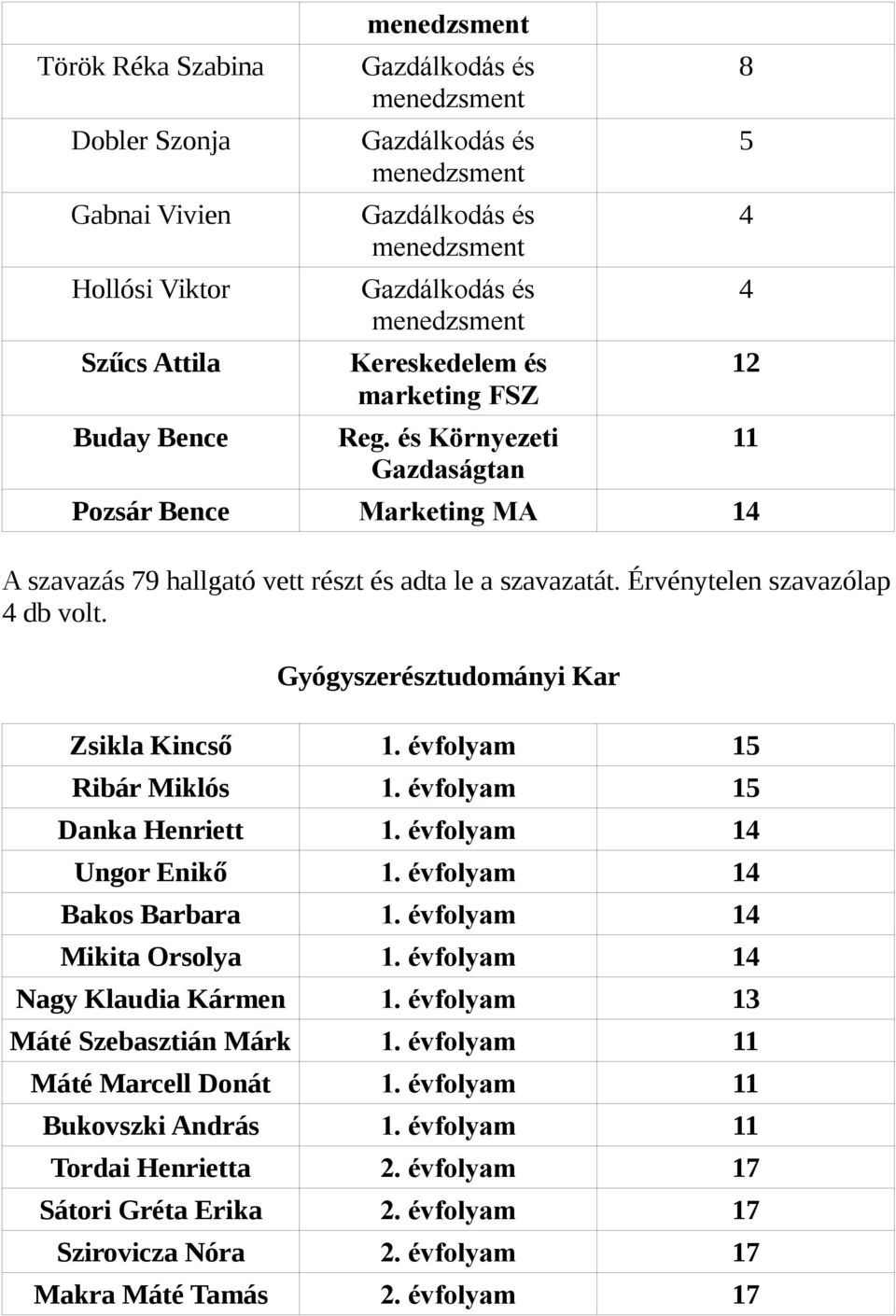 Gyógyszerésztudományi Kar Zsikla Kincső 1. évfolyam 15 Ribár Miklós 1. évfolyam 15 Danka Henriett 1. évfolyam Ungor Enikő 1. évfolyam Bakos Barbara 1. évfolyam Mikita Orsolya 1.