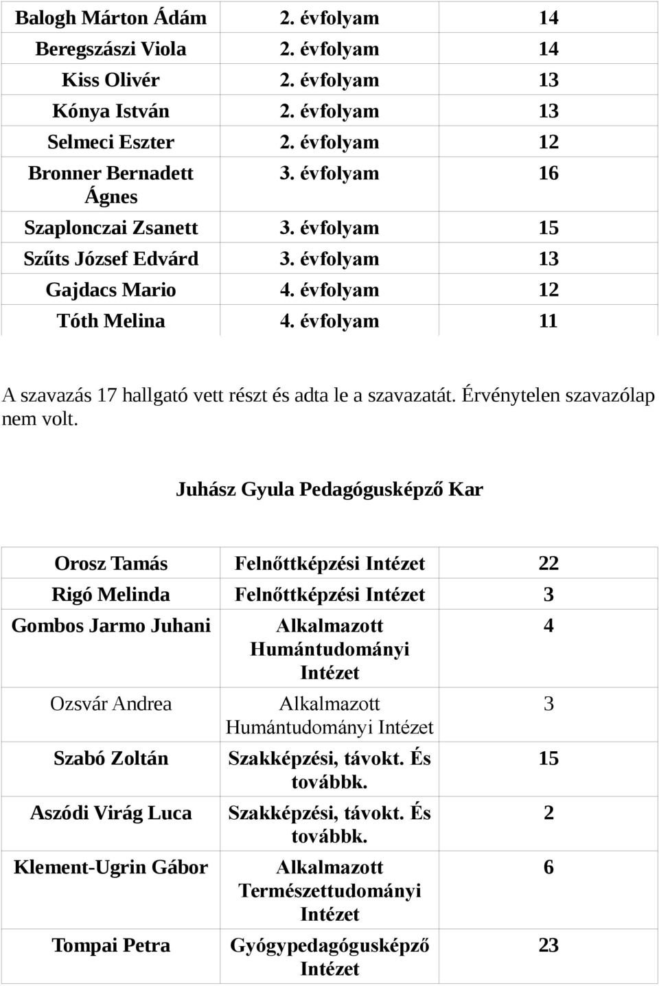 évfolyam 11 A szavazás 17 hallgató vett részt és adta le a szavazatát. Érvénytelen szavazólap nem volt.