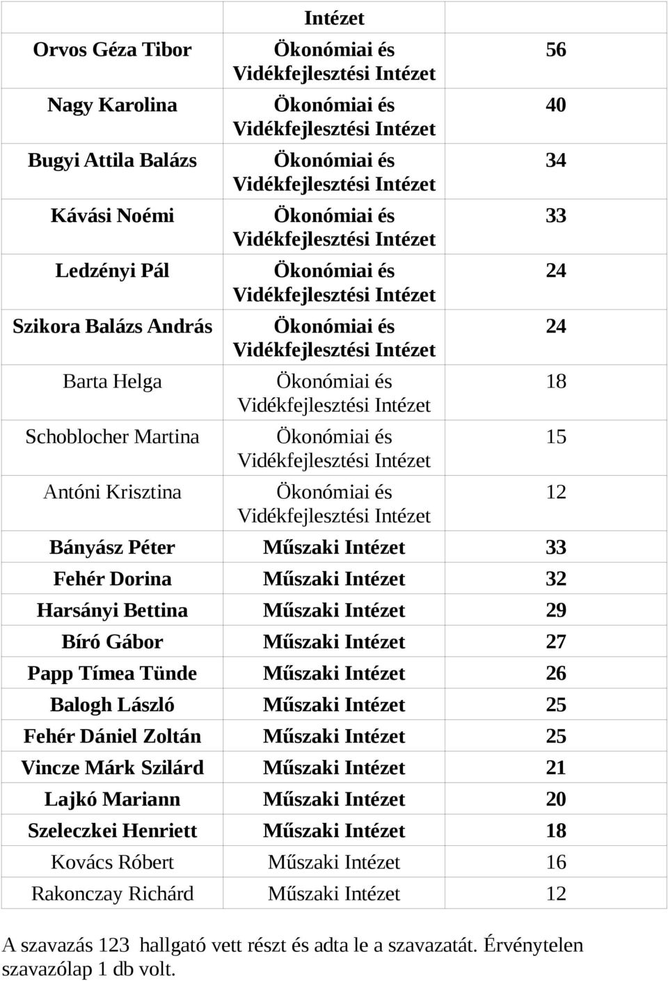 Ökonómiai és Vidékfejlesztési Bányász Péter Műszaki 33 Fehér Dorina Műszaki 32 Harsányi Bettina Műszaki 29 Bíró Gábor Műszaki 27 Papp Tímea Tünde Műszaki 26 Balogh László Műszaki 25 Fehér Dániel