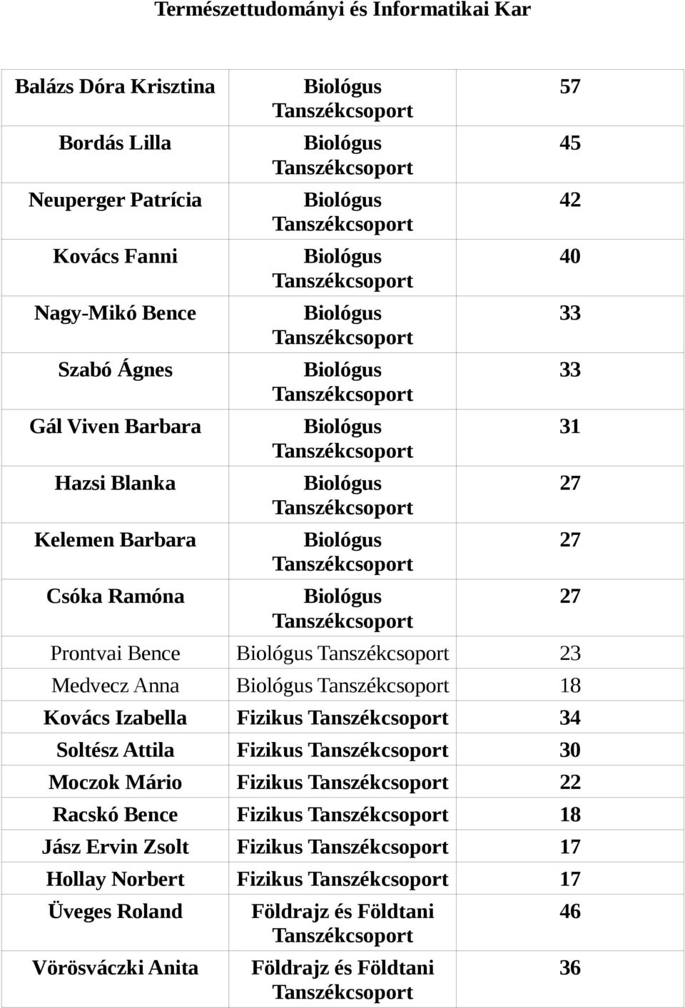 Biológus 23 Medvecz Anna Biológus 18 Kovács Izabella Fizikus 34 Soltész Attila Fizikus 30 Moczok Mário Fizikus 22 Racskó Bence Fizikus 18 Jász